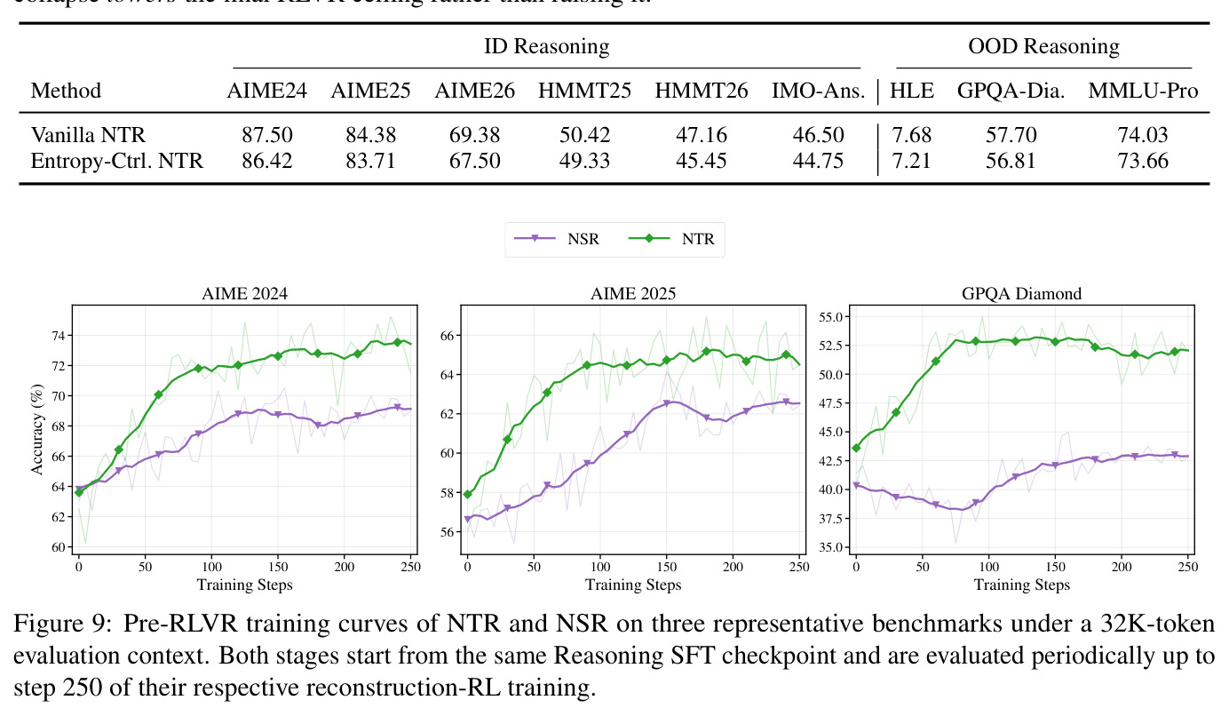 Pre-RLVR training curves of NTR and NSR on three representative benchmarks under a 32K-token evaluation context.