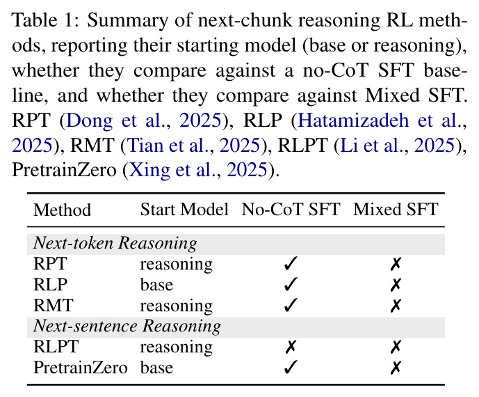 Summary of next-chunk reasoning RL methods, reporting their starting model, whether they compare against a no-CoT SFT baseline, and whether they compare against Mixed SFT.