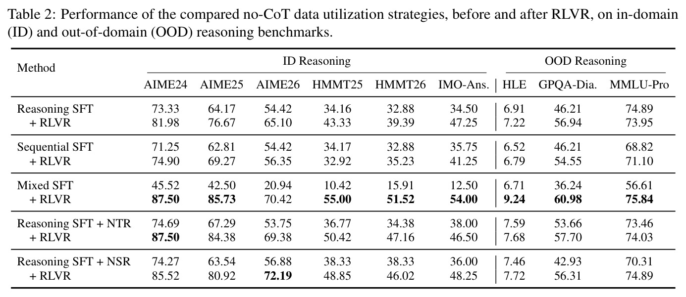Performance of the compared no-CoT data utilization strategies, before and after RLVR, on in-domain (ID) and out-of-domain (OOD) reasoning benchmarks.