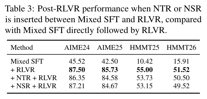 Post-RLVR performance when NTR or NSR is inserted between Mixed SFT and RLVR, compared with Mixed SFT directly followed by RLVR.