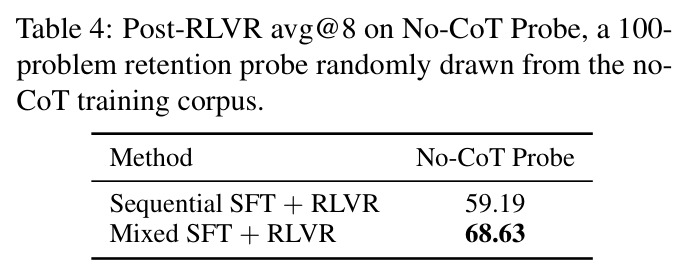Post-RLVR avg@8 on No-CoT Probe, a 100-problem retention probe randomly drawn from the no-CoT training corpus.