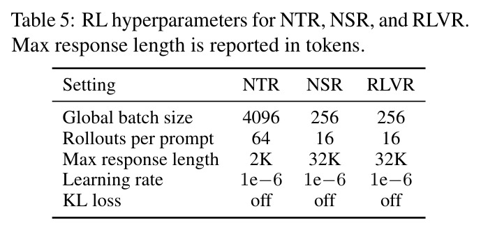 RL hyperparameters for NTR, NSR, and RLVR.