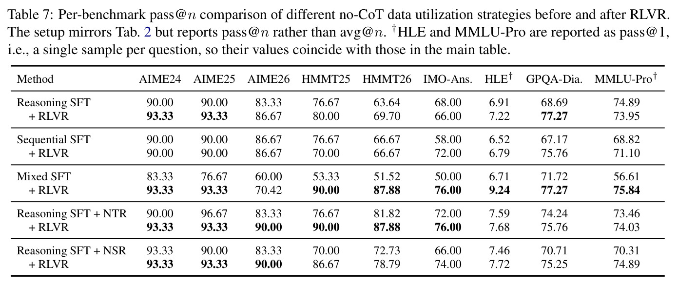 Per-benchmark pass@n comparison of different no-CoT data utilization strategies before and after RLVR.