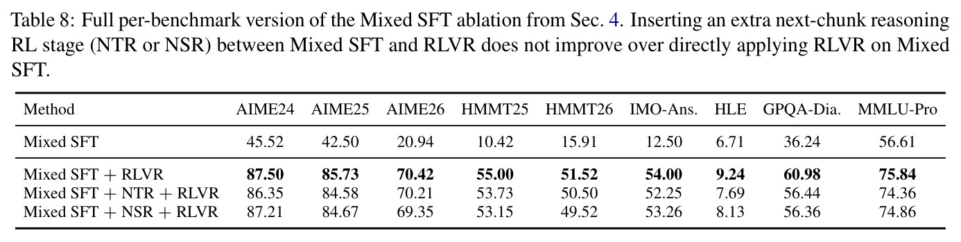 Full per-benchmark version of the Mixed SFT ablation.