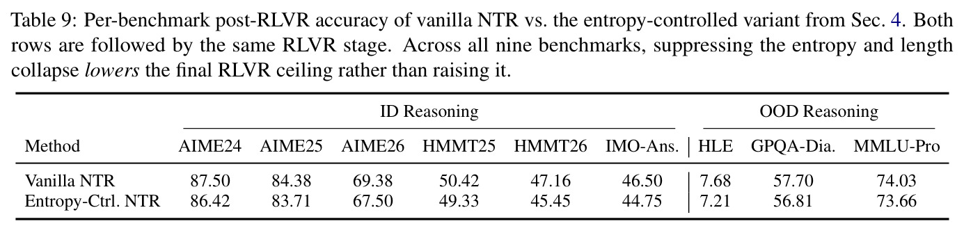 Per-benchmark post-RLVR accuracy of vanilla NTR vs. the entropy-controlled variant.