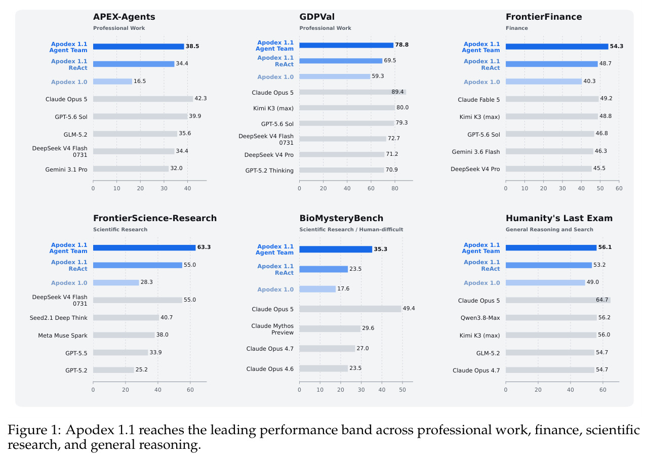 Apodex 1.1 reaches the leading performance band across professional work, finance, scientific research, and general reasoning.