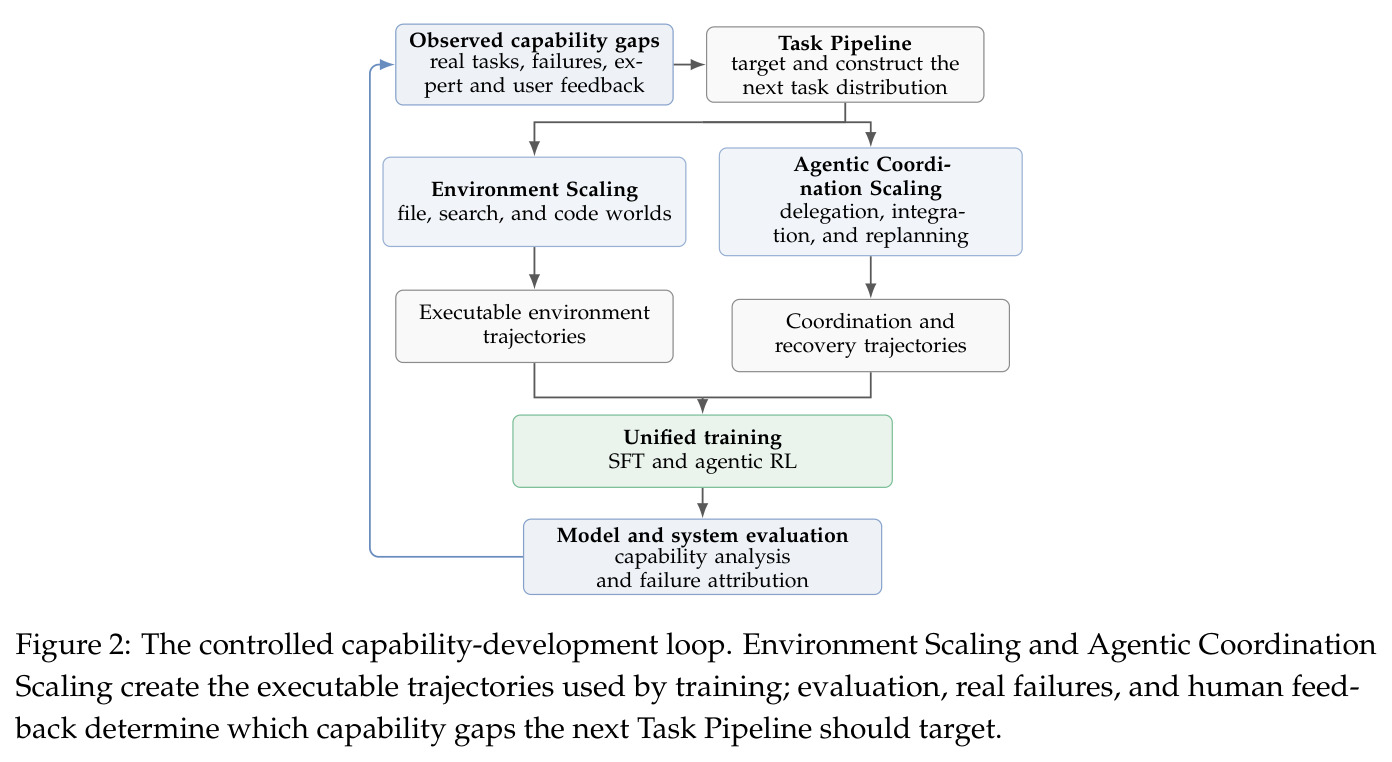 The controlled capability-development loop. Environment Scaling and Agentic Coordination Scaling create the executable trajectories used by training; evaluation, real failures, and human feedback determine which capability gaps the next Task Pipeline should target.