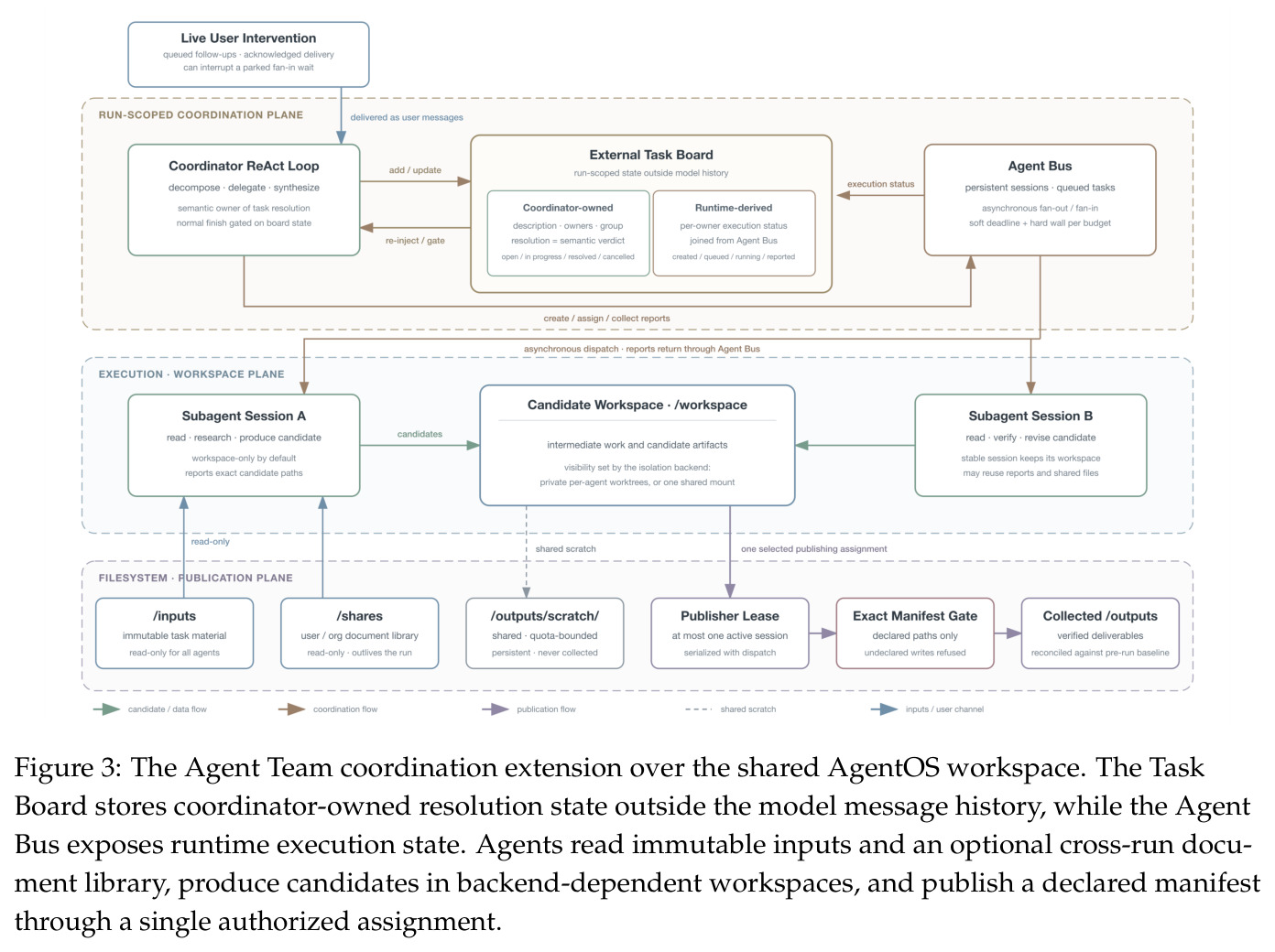 The Agent Team coordination extension over the shared AgentOS workspace.