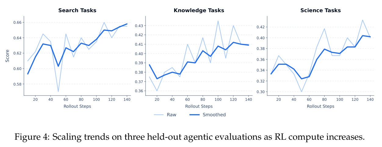 Scaling trends on three held-out agentic evaluations as RL compute increases.