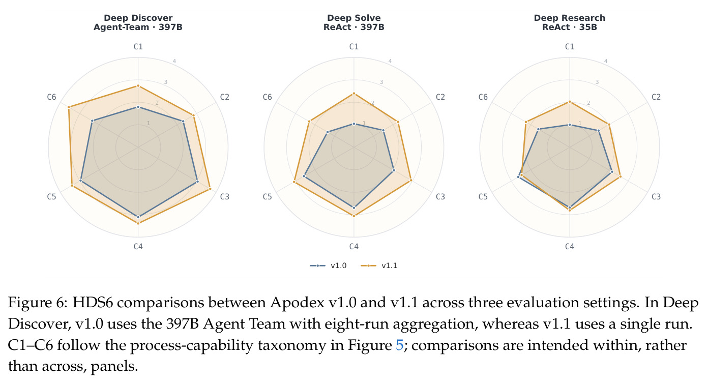 HDS6 comparisons between Apodex v1.0 and v1.1 across three evaluation settings.