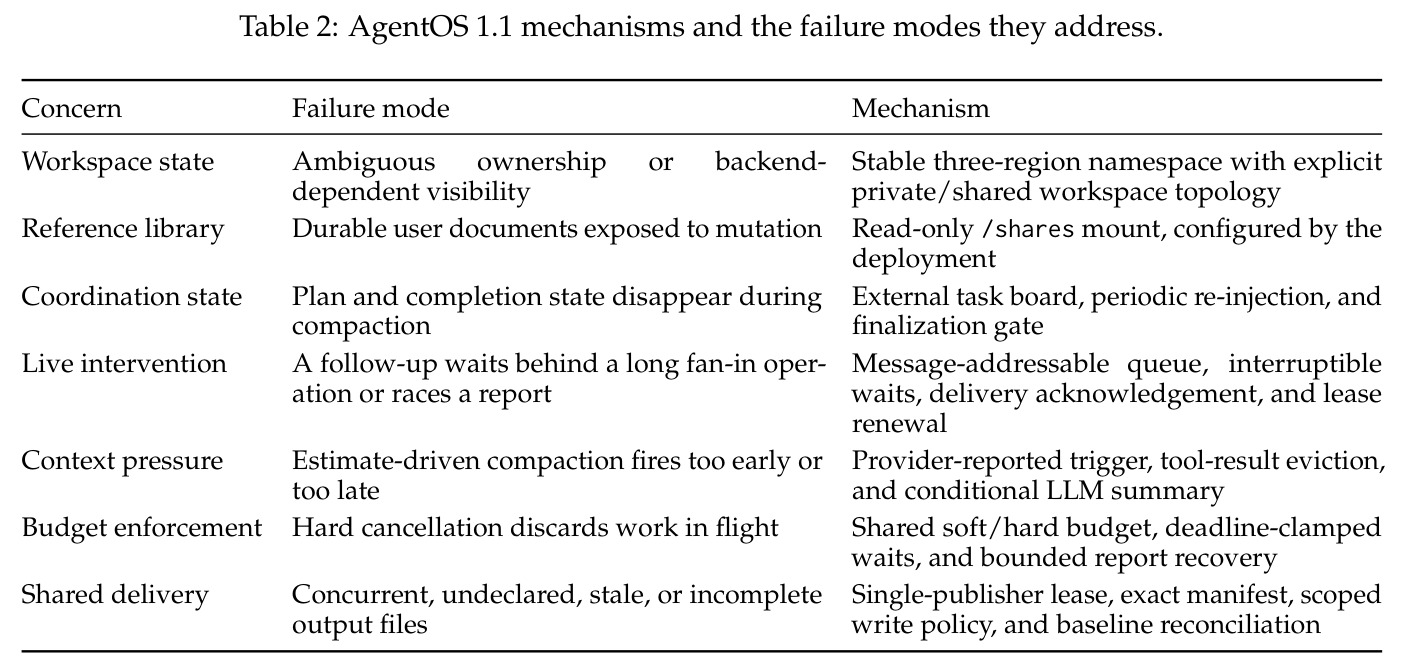 AgentOS 1.1 mechanisms and the failure modes they address.