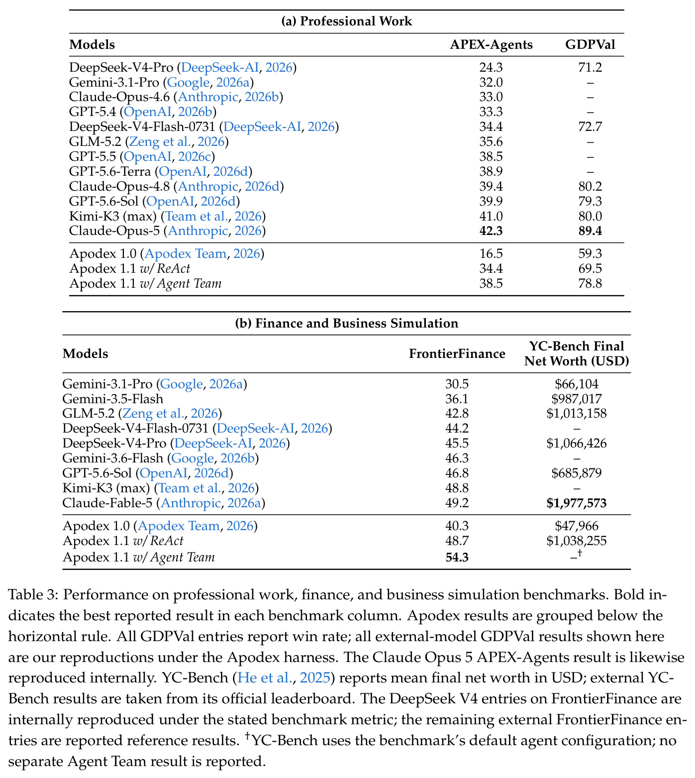 Performance on professional work, finance, and business simulation benchmarks.