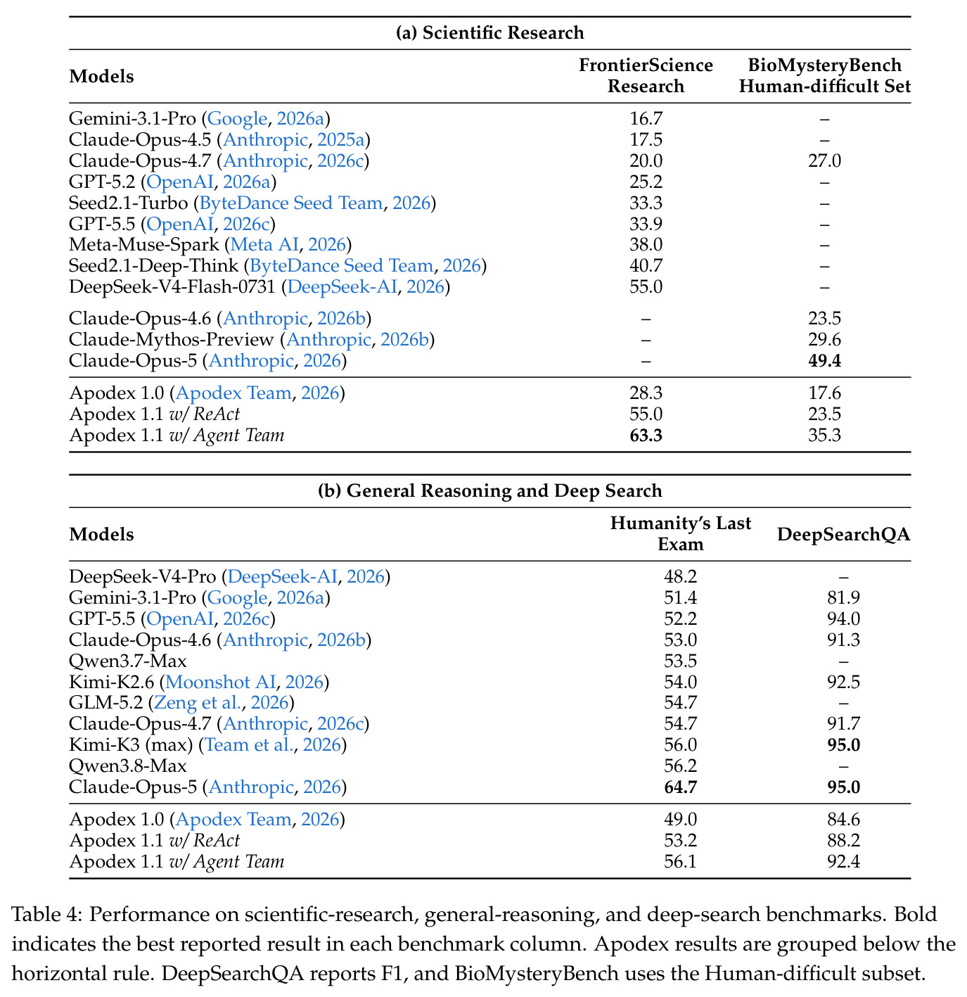Performance on scientific-research, general-reasoning, and deep-search benchmarks.