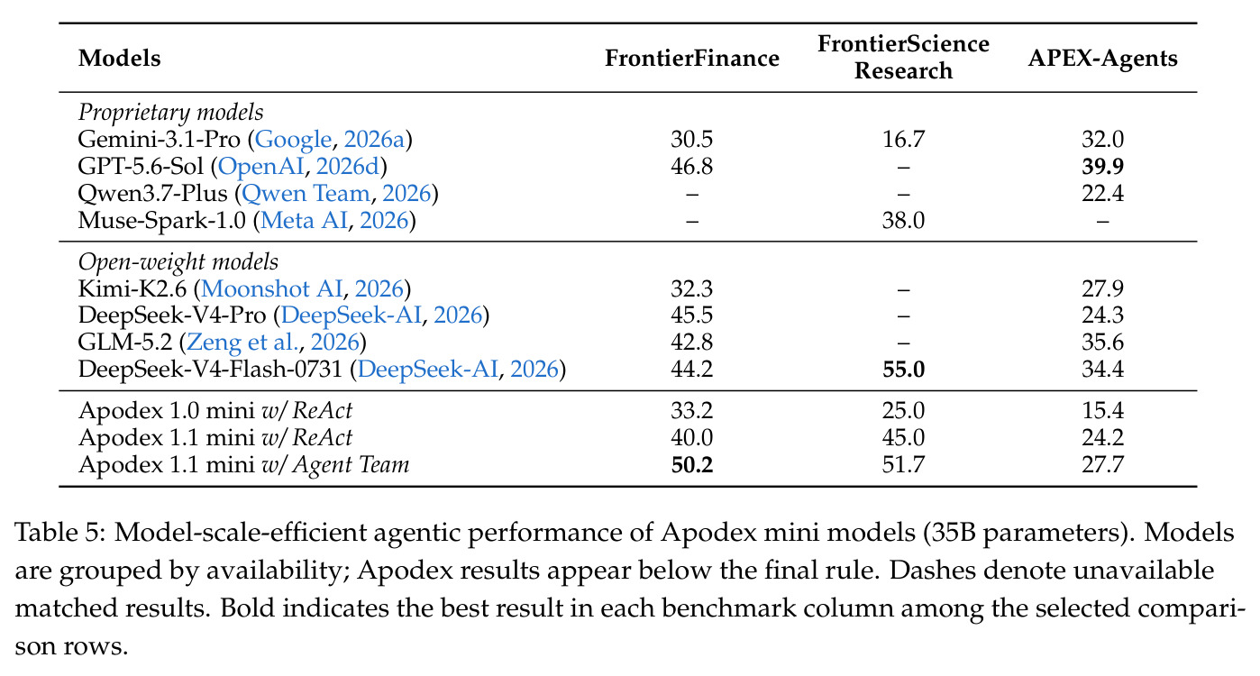 Model-scale-efficient agentic performance of Apodex mini models (35B parameters).