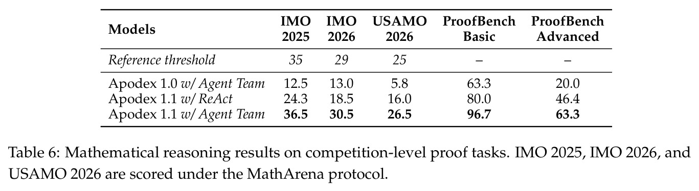 Mathematical reasoning results on competition-level proof tasks.