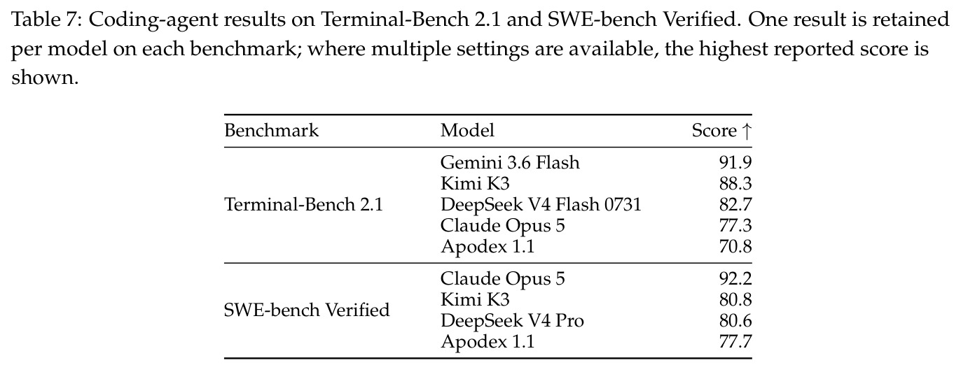 Coding-agent results on Terminal-Bench 2.1 and SWE-bench Verified.