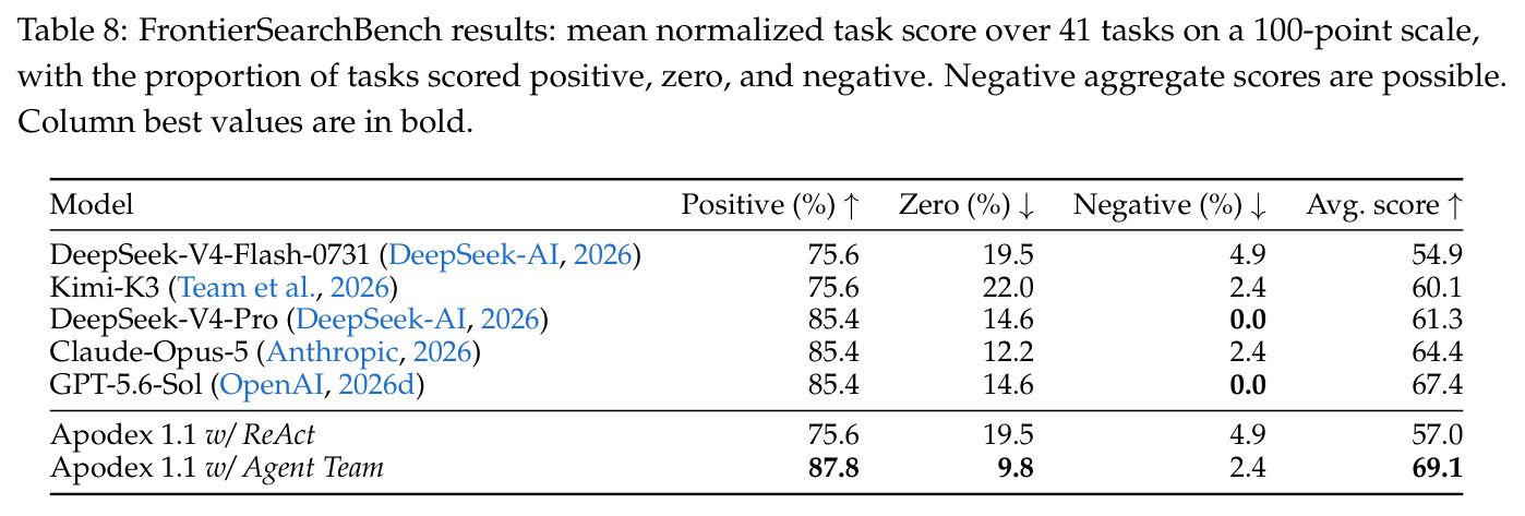 FrontierSearchBench results: mean normalized task score over 41 tasks on a 100-point scale, with the proportion of tasks scored positive, zero, and negative.