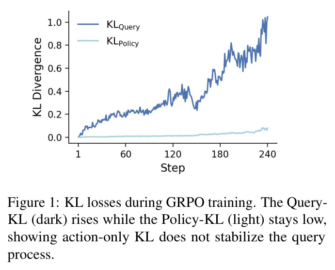 KL losses during GRPO training. The Query-KL (dark) rises while the Policy-KL (light) stays low, showing action-only KL does not stabilize the query process.