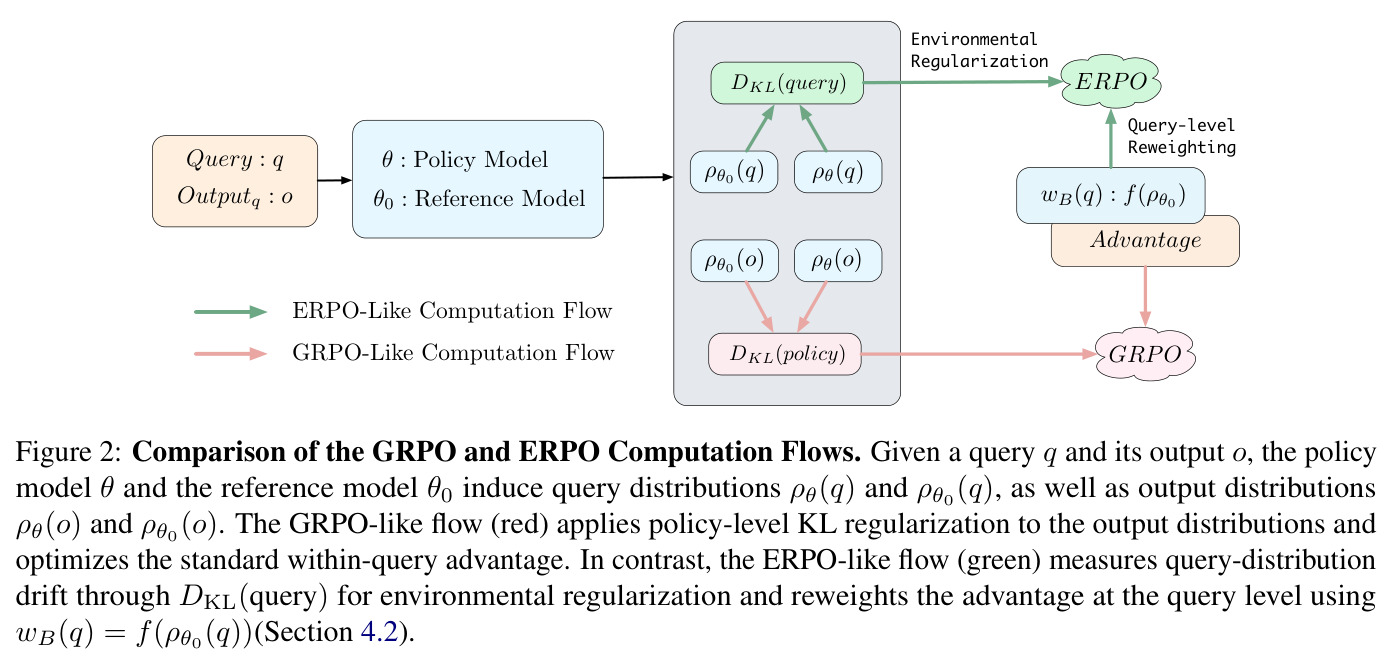 Comparison of the GRPO and ERPO Computation Flows.