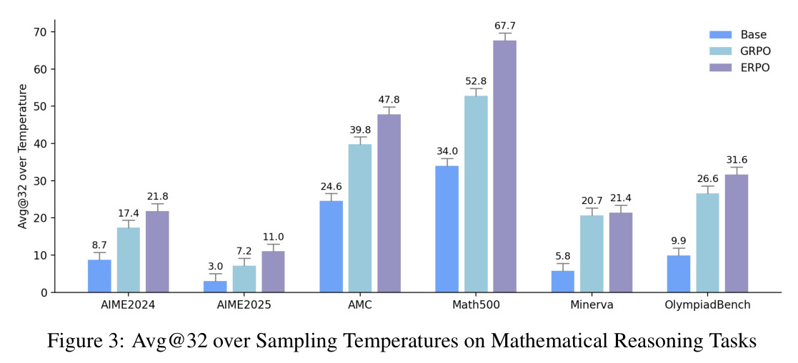 Avg@32 over Sampling Temperatures on Mathematical Reasoning Tasks