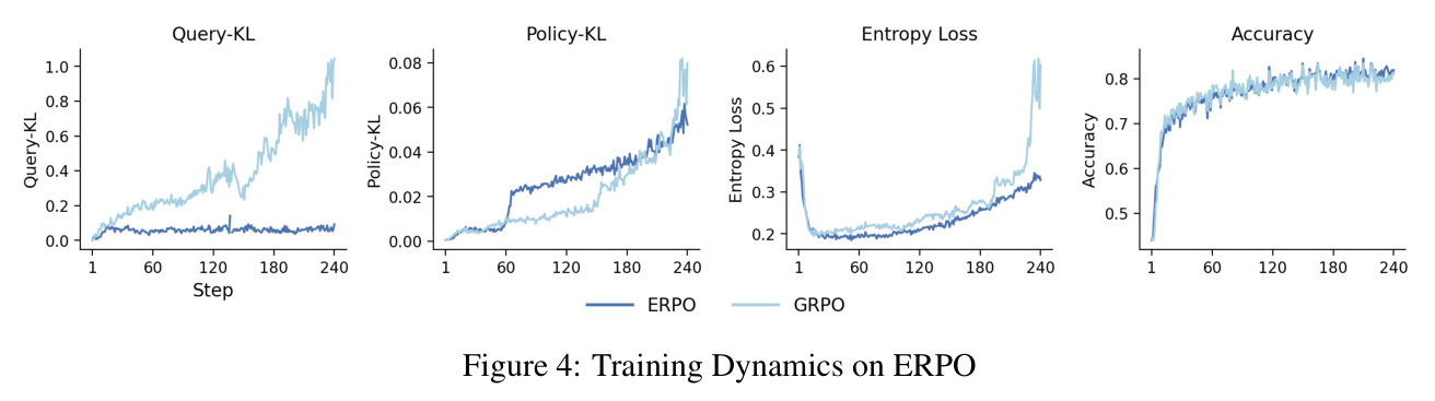 Training Dynamics on ERPO
