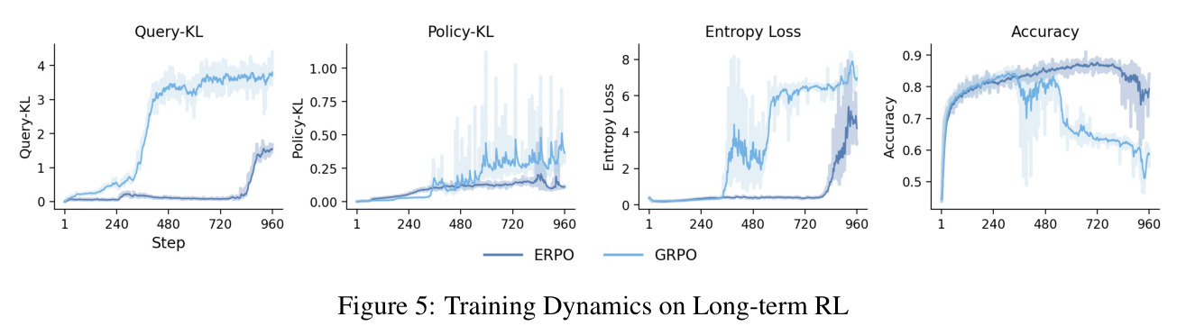 Training Dynamics on Long-term RL