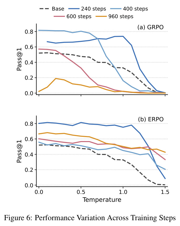 Performance Variation Across Training Steps