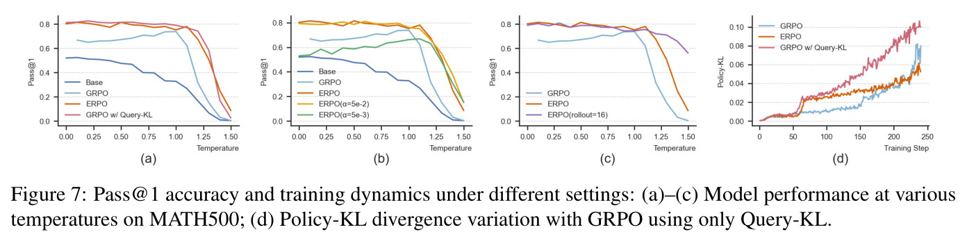 Pass@1 accuracy and training dynamics under different settings: (a)-(c) Model performance at various temperatures on MATH500; (d) Policy-KL divergence variation with GRPO using only Query-KL.