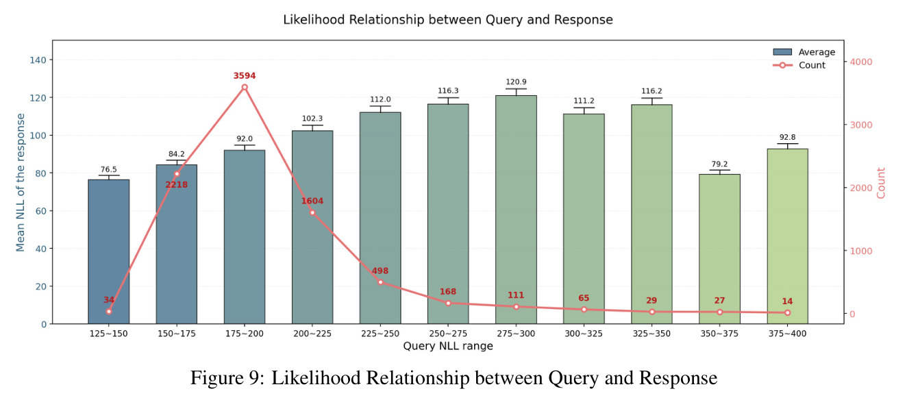 Likelihood Relationship between Query and Response