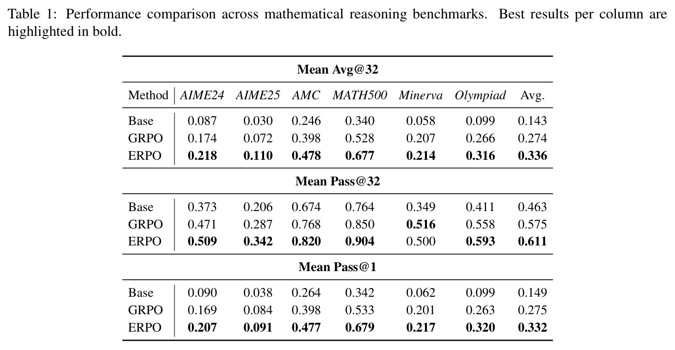 Performance comparison across mathematical reasoning benchmarks. Best results per column are highlighted in bold.