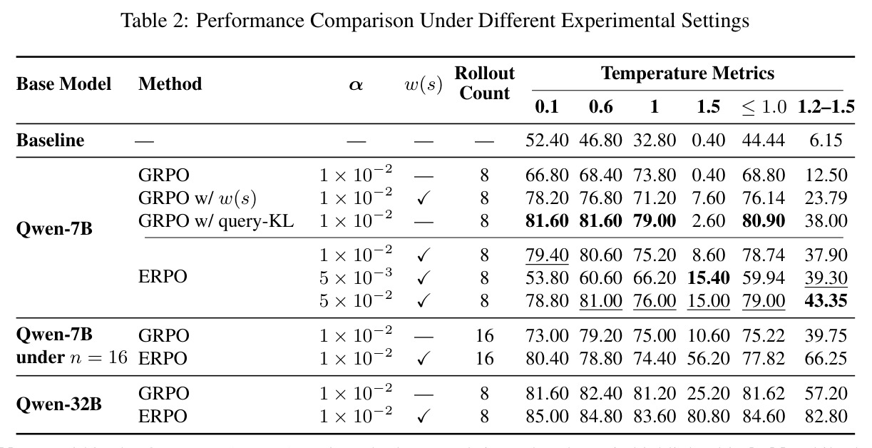 Performance Comparison Under Different Experimental Settings