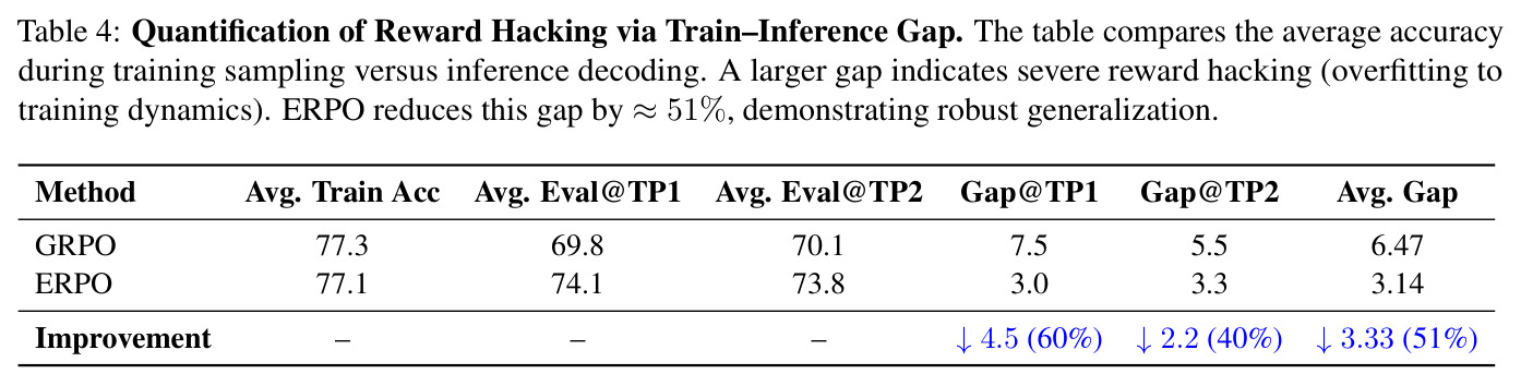 Quantification of Reward Hacking via Train-Inference Gap.