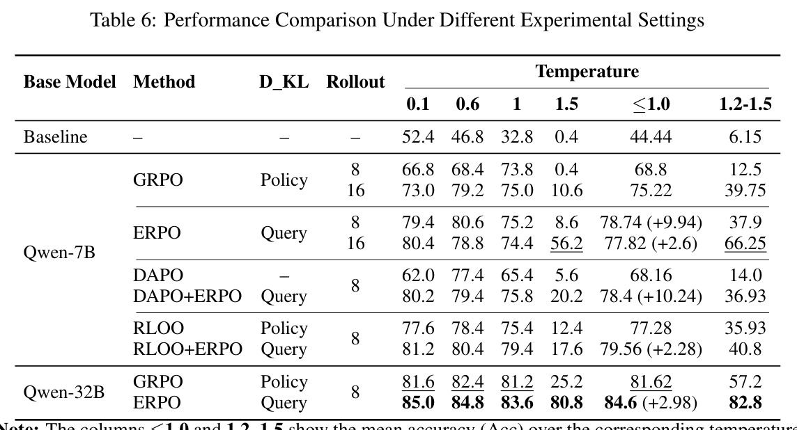 Performance Comparison Under Different Experimental Settings
