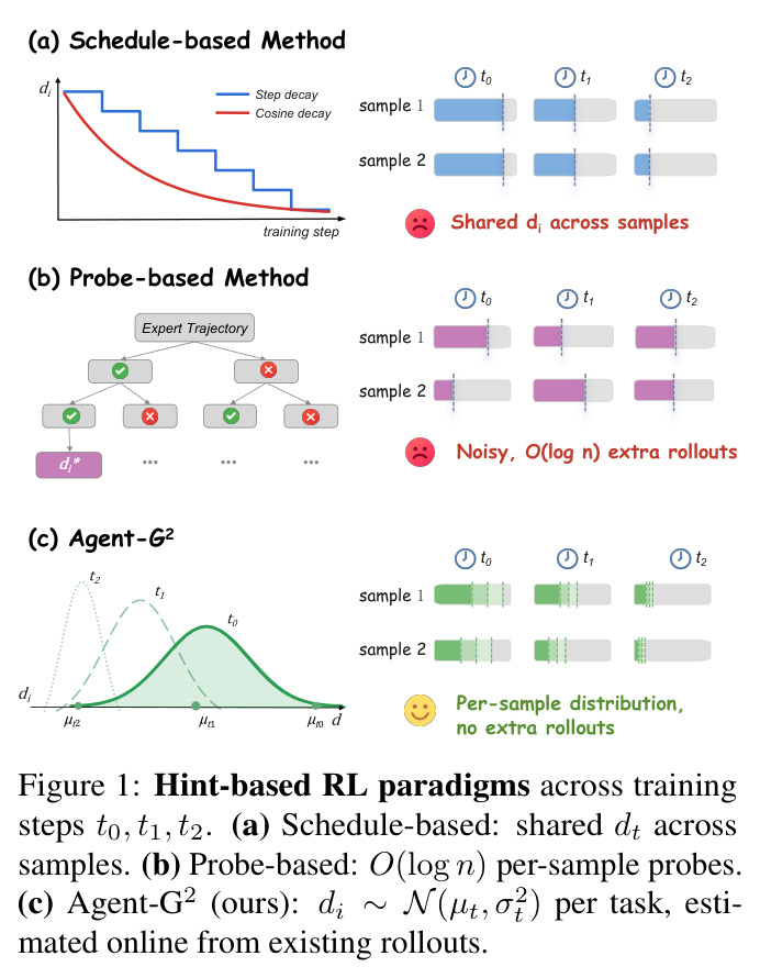 Hint-based RL paradigms across training steps t0, t1, t2. (a) Schedule-based: shared dt across samples. (b) Probe-based: O(log n) per-sample probes. (c) Agent-G2 (ours): di ∼ N(µt, σt²) per task, estimated online from existing rollouts.