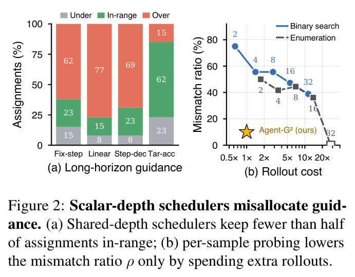 Scalar-depth schedulers misallocate guidance. (a) Shared-depth schedulers keep fewer than half of assignments in-range; (b) per-sample probing lowers the mismatch ratio ρ only by spending extra rollouts.