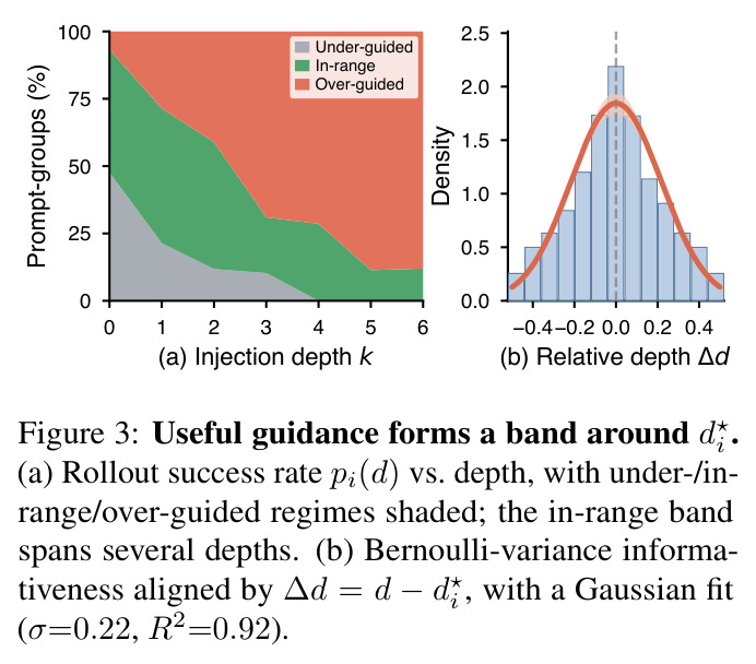 Useful guidance forms a band around d⋆i. (a) Rollout success rate pi(d) vs. depth, with under-/in-range/over-guided regimes shaded; the in-range band spans several depths. (b) Bernoulli-variance informativeness aligned by ∆d = d − d⋆i, with a Gaussian fit (σ=0.22, R²=0.92).