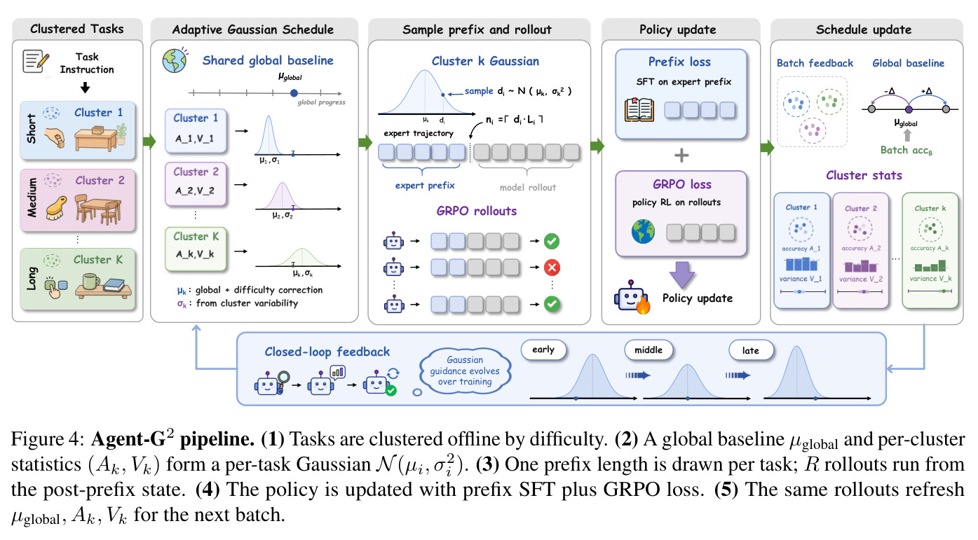 Agent-G2 pipeline. (1) Tasks are clustered offline by difficulty. (2) A global baseline µglobal and per-cluster statistics (Ak, Vk) form a per-task Gaussian N(µi, σi²). (3) One prefix length is drawn per task; R rollouts run from the post-prefix state. (4) The policy is updated with prefix SFT plus GRPO loss. (5) The same rollouts refresh µglobal, Ak, Vk for the next batch.