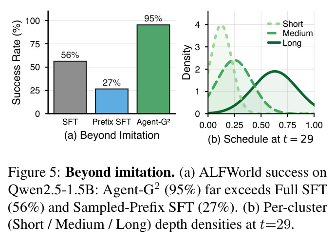Beyond imitation. (a) ALFWorld success on Qwen2.5-1.5B: Agent-G2 (95%) far exceeds Full SFT (56%) and Sampled-Prefix SFT (27%). (b) Per-cluster (Short / Medium / Long) depth densities at t=29.