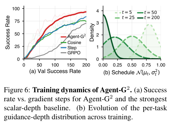 Training dynamics of Agent-G2. (a) Success rate vs. gradient steps for Agent-G2 and the strongest scalar-depth baseline. (b) Evolution of the per-task guidance-depth distribution across training.