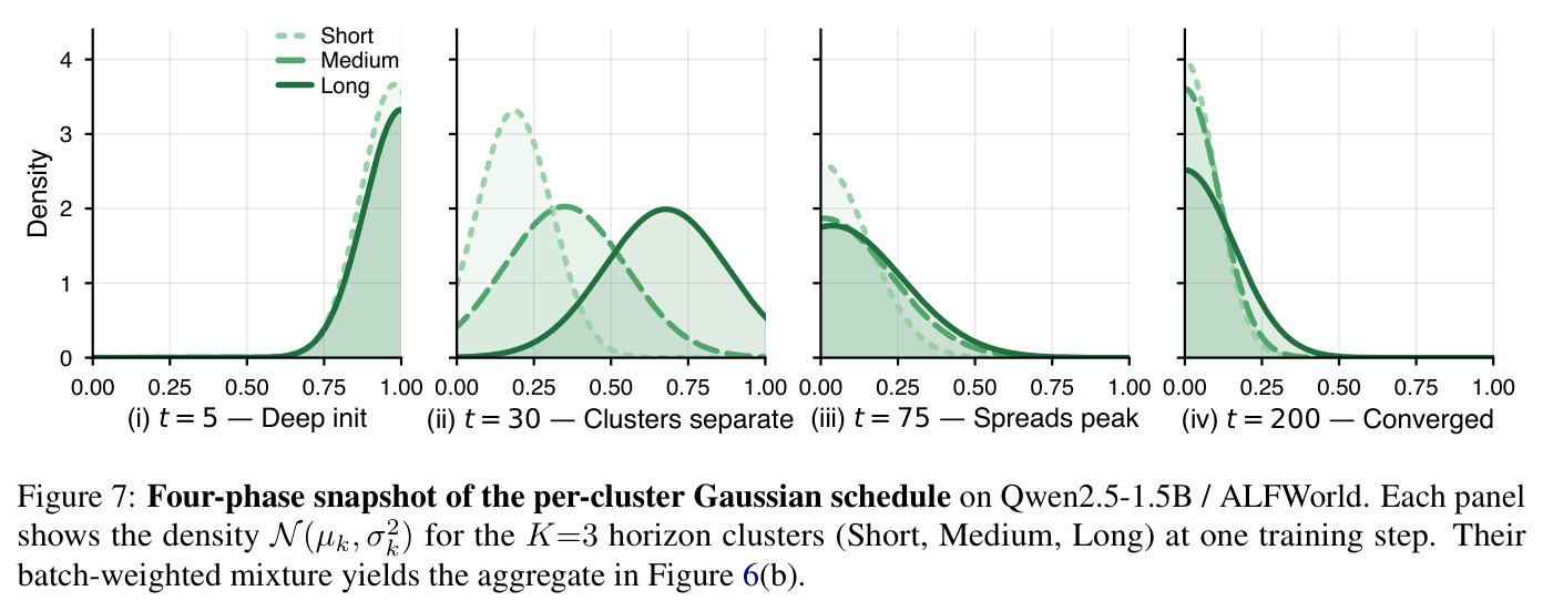 Four-phase snapshot of the per-cluster Gaussian schedule on Qwen2.5-1.5B / ALFWorld. Each panel shows the density N(µk, σk²) for the K=3 horizon clusters (Short, Medium, Long) at one training step.