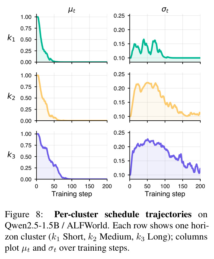 Per-cluster schedule trajectories on Qwen2.5-1.5B / ALFWorld. Each row shows one horizon cluster (k1 Short, k2 Medium, k3 Long); columns plot µt and σt over training steps.