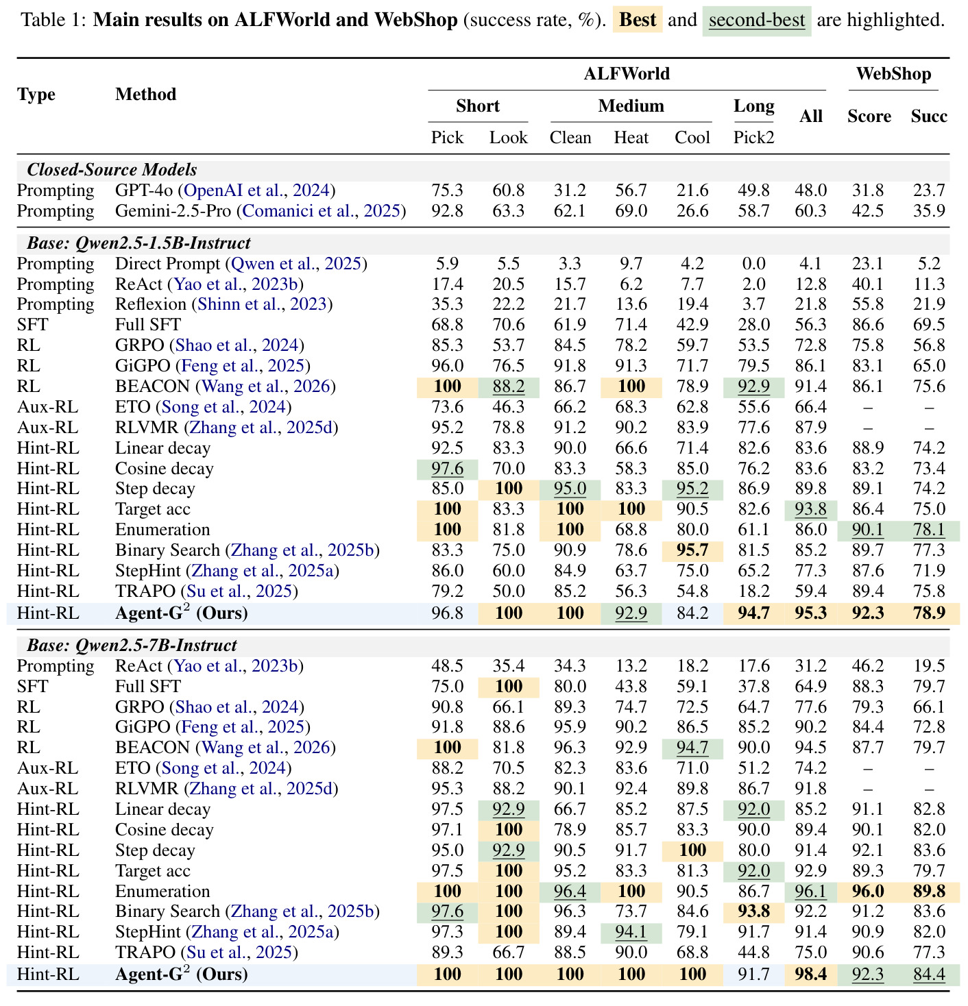Main results on ALFWorld and WebShop (success rate, %).