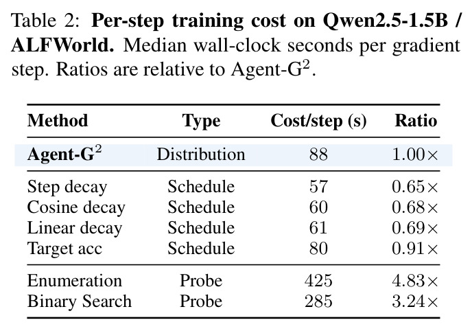 Per-step training cost on Qwen2.5-1.5B / ALFWorld. Median wall-clock seconds per gradient step. Ratios are relative to Agent-G2.