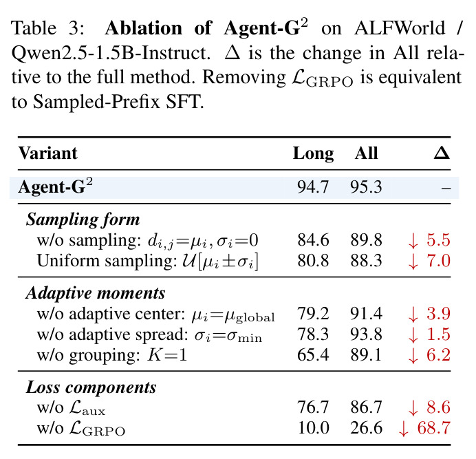 Ablation of Agent-G2 on ALFWorld / Qwen2.5-1.5B-Instruct. ∆ is the change in All relative to the full method.