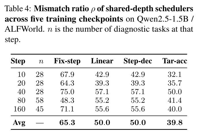 Mismatch ratio ρ of shared-depth schedulers across five training checkpoints on Qwen2.5-1.5B / ALFWorld. n is the number of diagnostic tasks at that step.