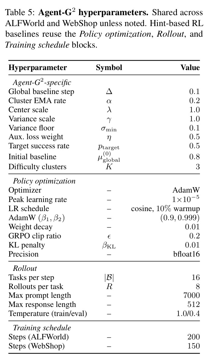 Agent-G2 hyperparameters.