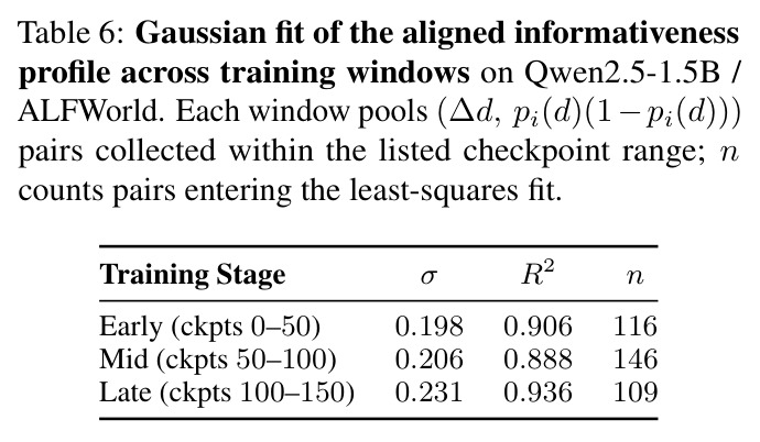 Gaussian fit of the aligned informativeness profile across training windows on Qwen2.5-1.5B / ALFWorld.