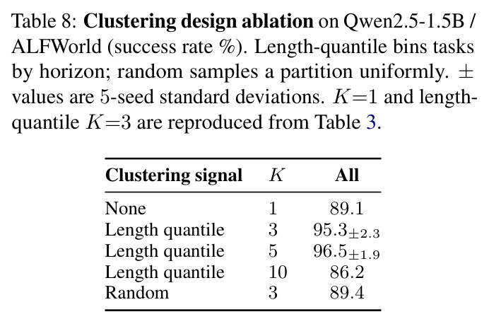Clustering design ablation on Qwen2.5-1.5B / ALFWorld (success rate %).