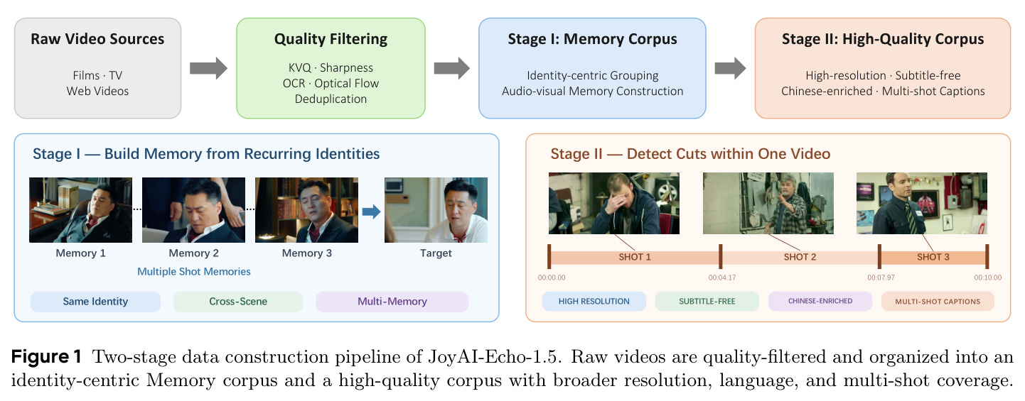 Two-stage data construction pipeline of JoyAI-Echo-1.5