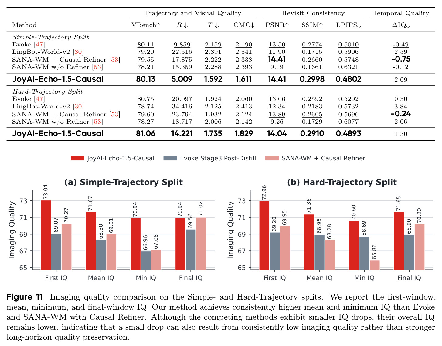 Imaging quality comparison on the Simple- and Hard-Trajectory splits
